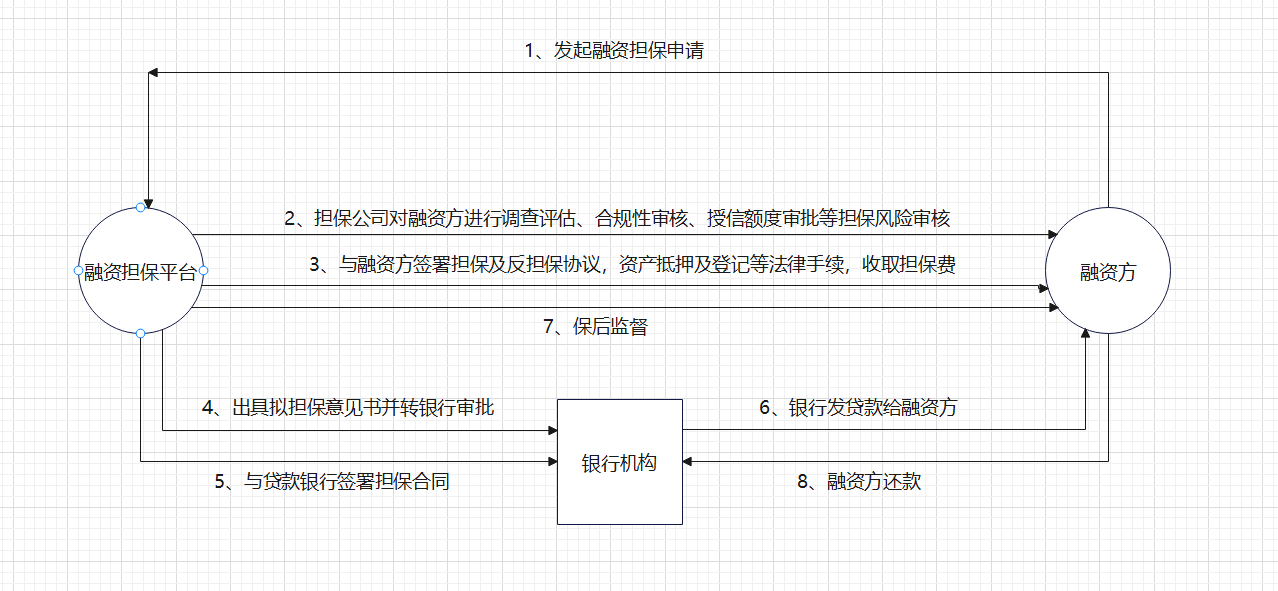担保业务流程