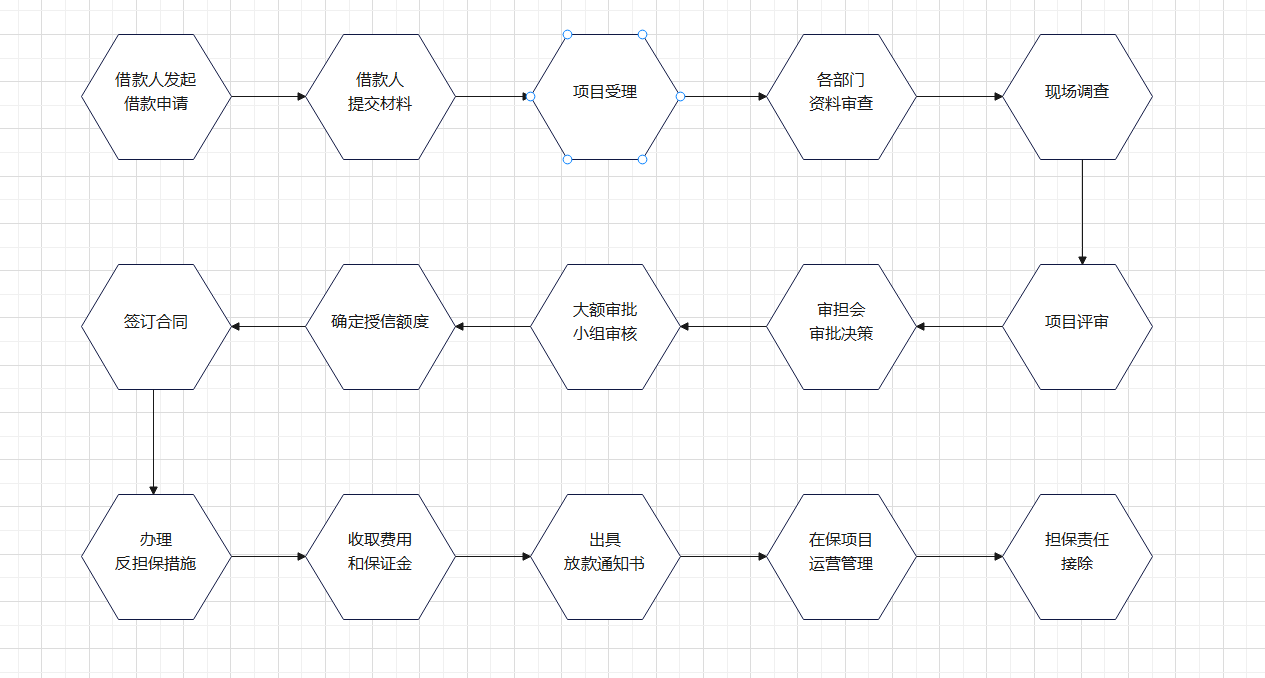 担保系统流程